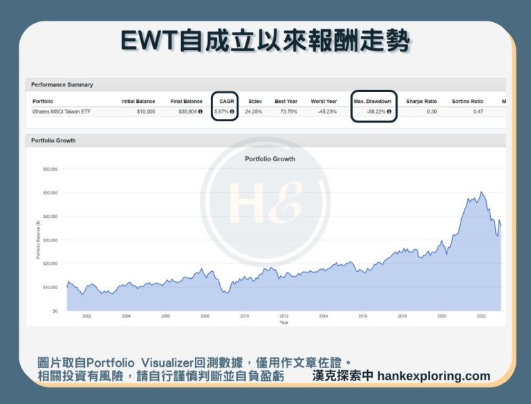 EWT是什麼？怎麼買？4大重點解析及與0050的差異 新手理財的領路者