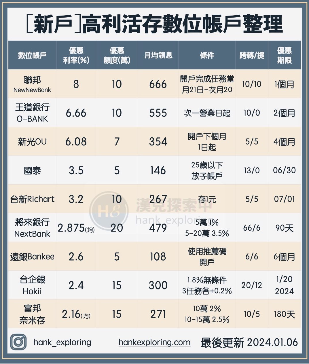 圖 2024上半年各數位帳戶高利活存總整理