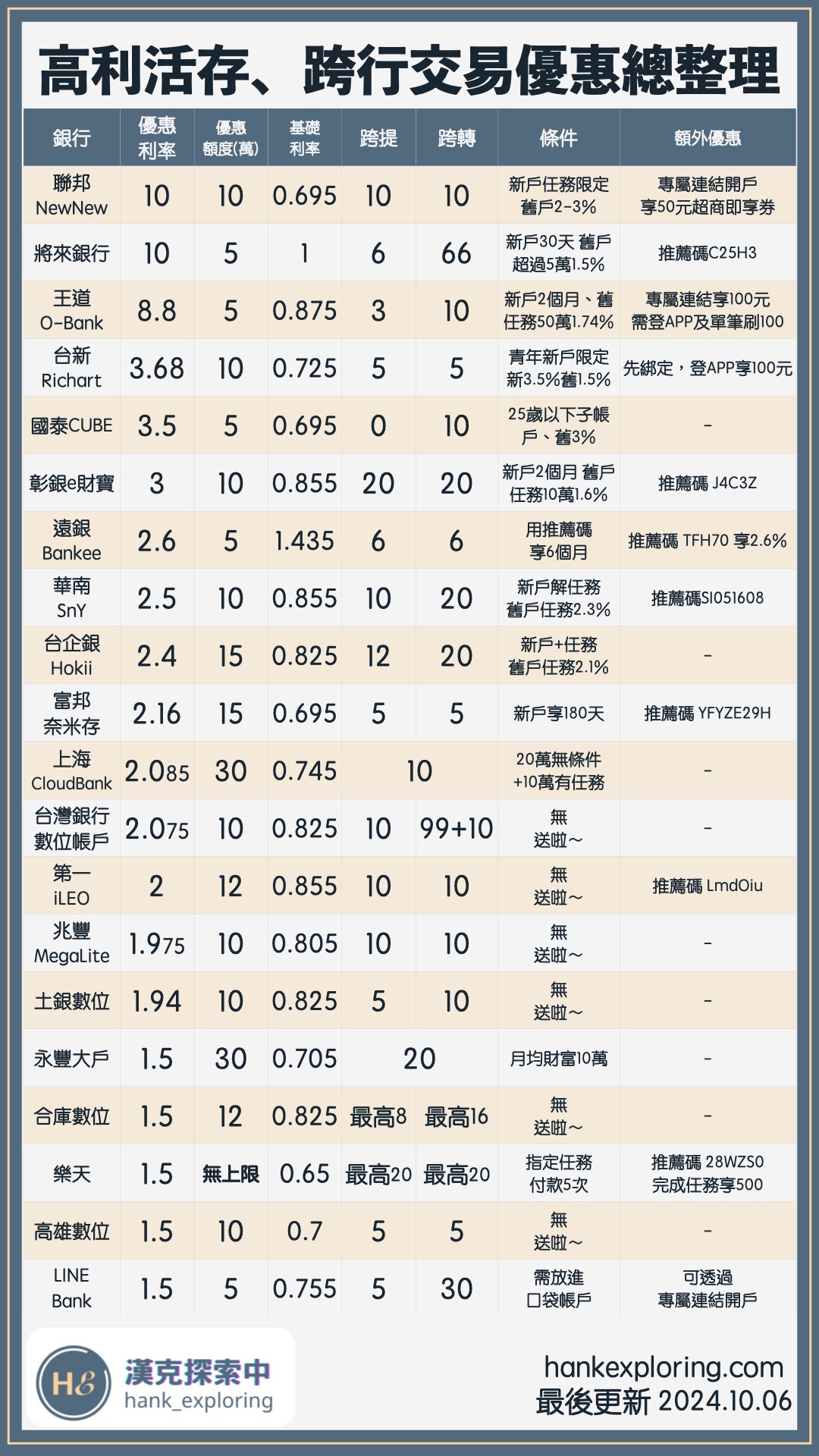 高利活存數位帳戶總整理20241006