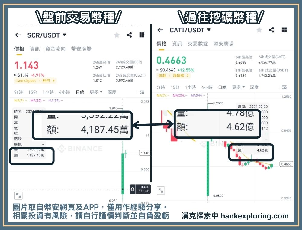 幣安盤前交易幣種與其他信幣挖礦幣種交易額差異