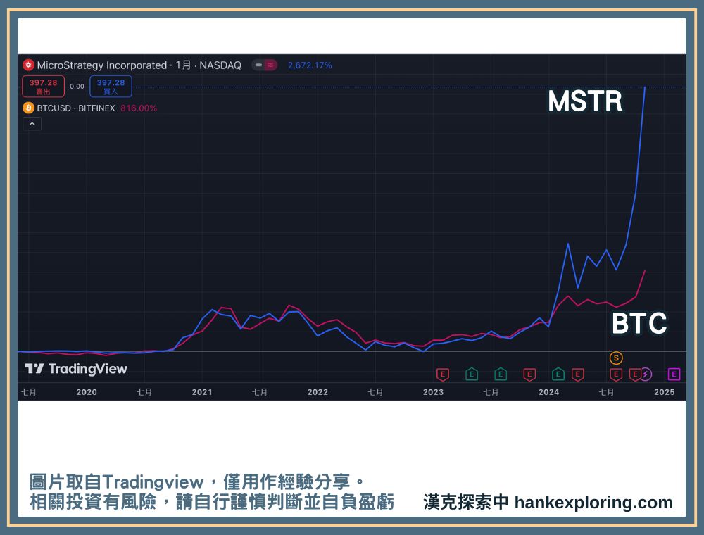 比特幣概念股與比特幣價格走勢