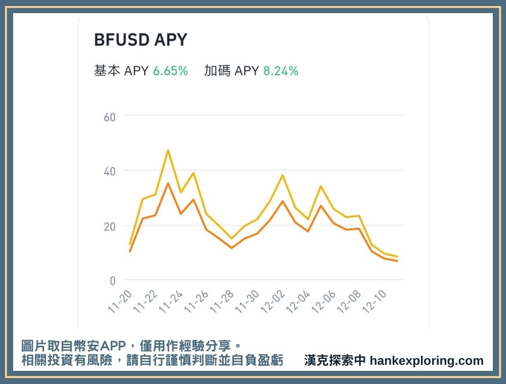 BFUSD 年化收益率走勢