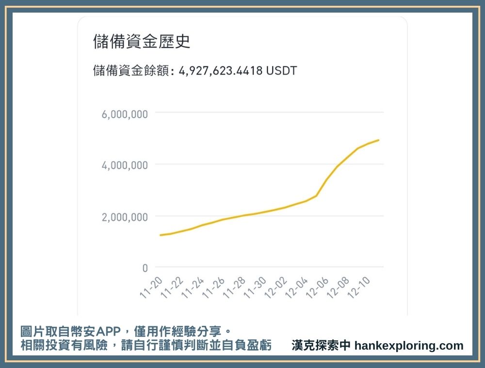 BFUSD 儲備金歷史