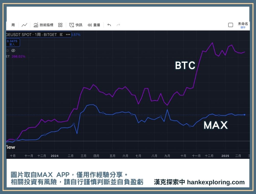 MAX幣與 BTC 價格走勢圖