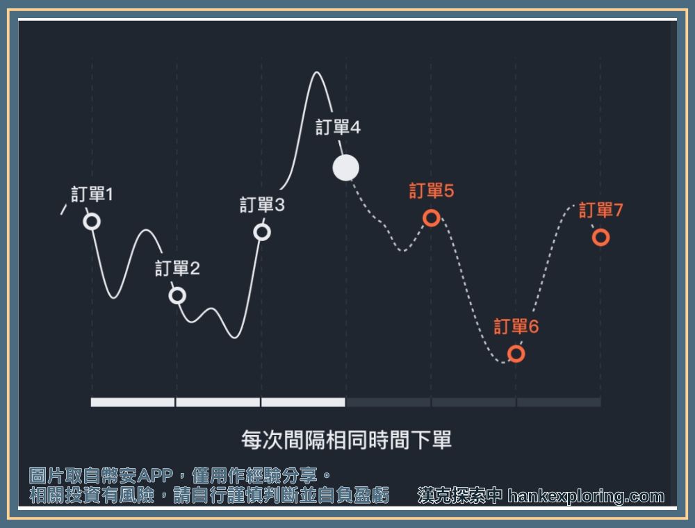 TWAP 分時委託圖示