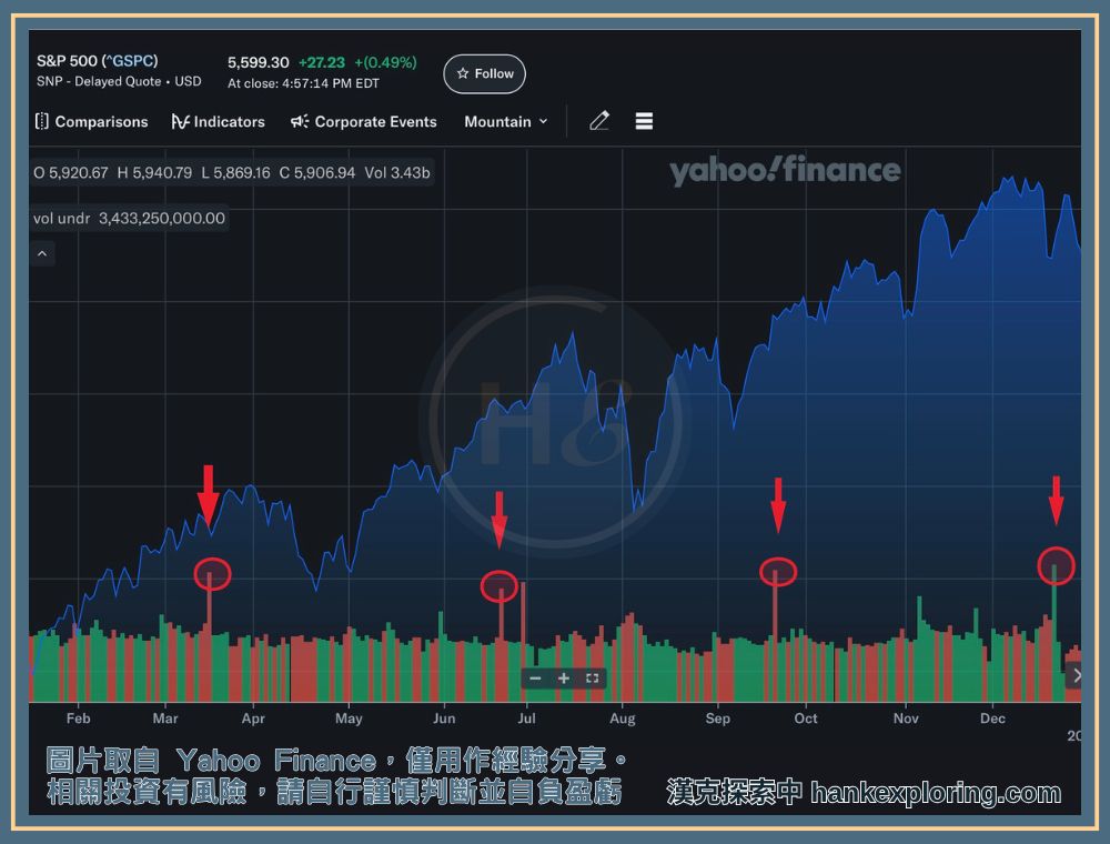 2024 年 S&P 500 指數圖表